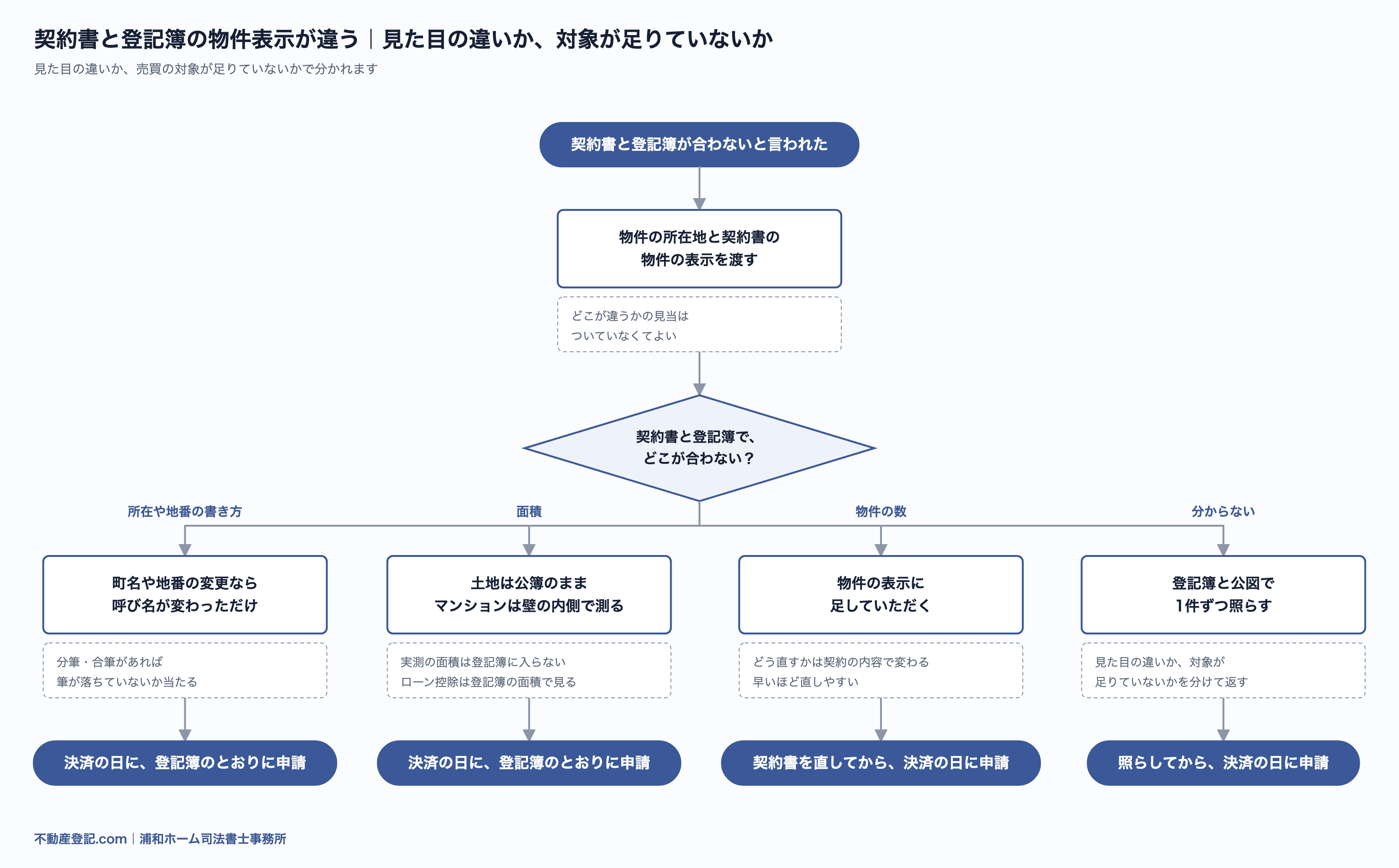 契約書と登記簿の物件表示が違うときの流れ図。見た目の違いか、売買の対象が足りていないかで、決済までの段取りが分かれる