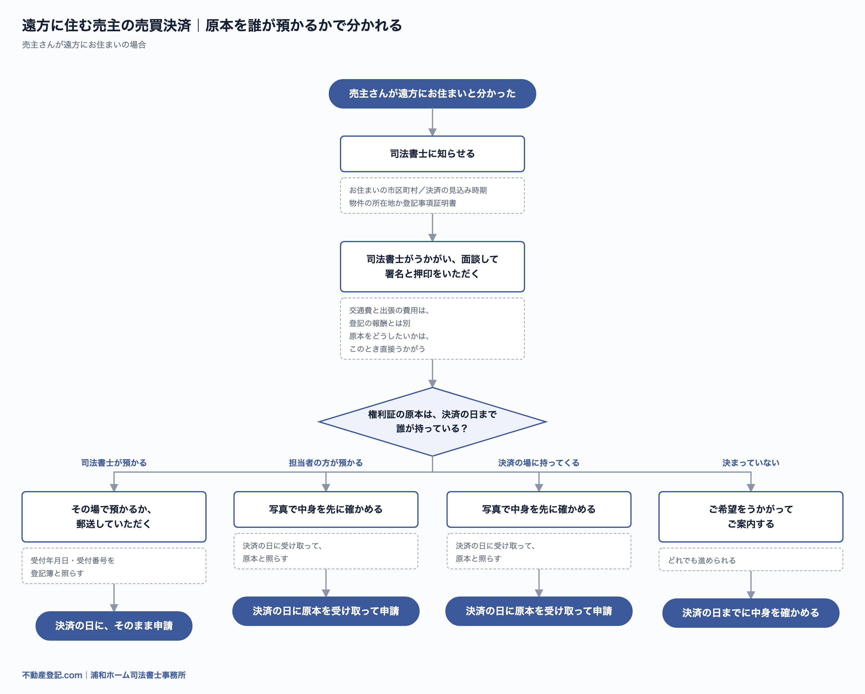 遠方に住む売主の決済の流れ図。司法書士に知らせ、うかがう前に司法書士が登記簿を見て、売主さんのところへうかがって署名と押印をいただく。原本を司法書士が事前に預かるときは中身を確かめて決済の日まで預かり、預からないときは写真で中身を先に確かめて、決済の日に原本を受け取って照らし合わせて申請する