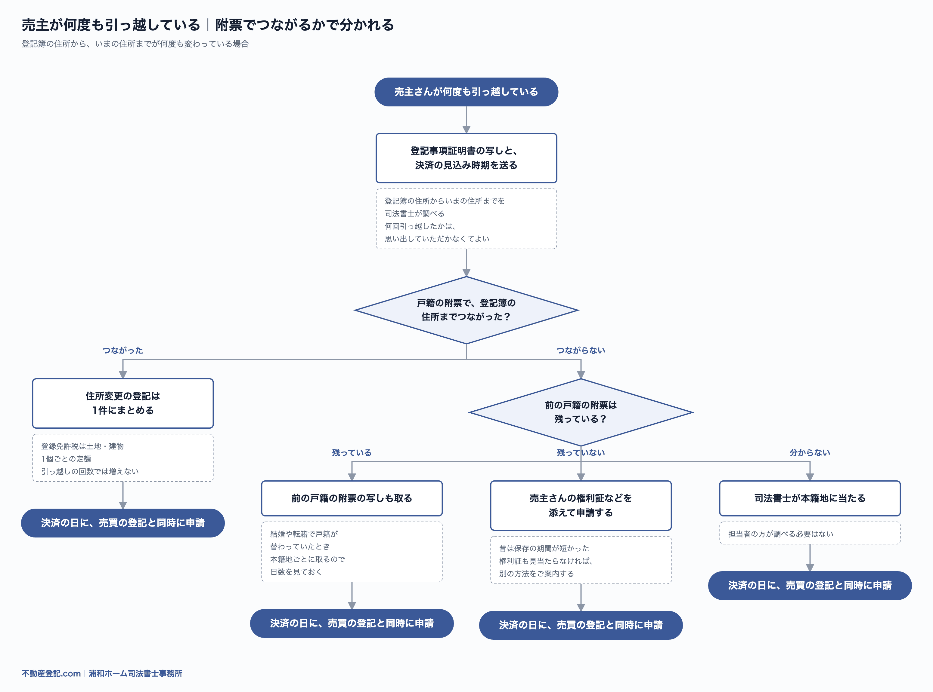 売主が何度も引っ越しているときの住所変更登記の流れ図。登記事項証明書の写しと決済の見込み時期を司法書士に送り、戸籍の附票の写しで登記簿の住所までつながるかを確かめる。つながれば住所変更の登記を1件にまとめ、つながらなければ前の戸籍の附票の写しも使い、古い記録が残っていなければ売主さんの権利証などを添えて、決済の日に売買の登記と同時に申請する