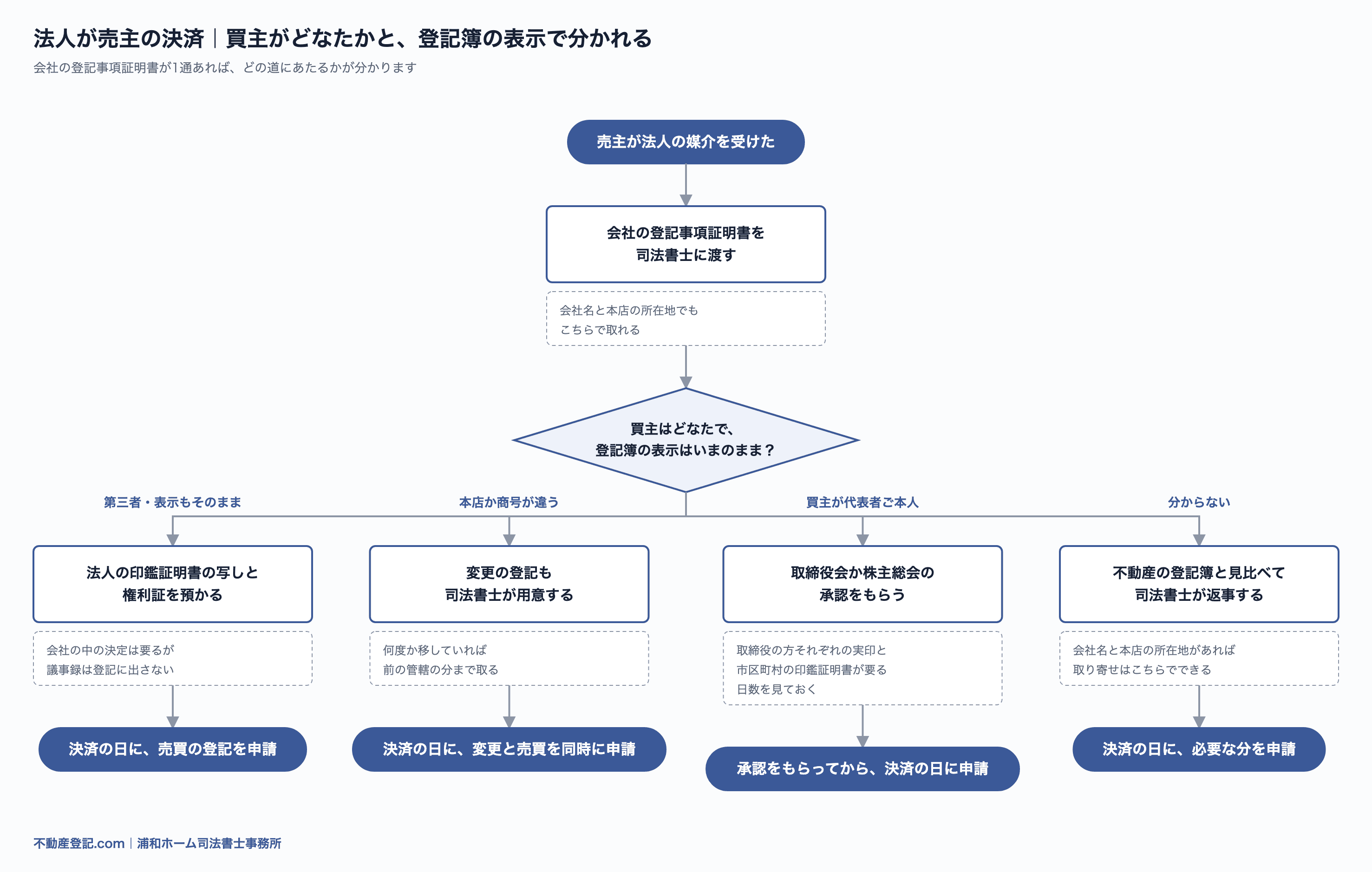 法人が売主のときの流れ図。登記簿の本店・商号がいまの会社と合っているか、買主が代表者本人かで、要る書類と申請が分かれる