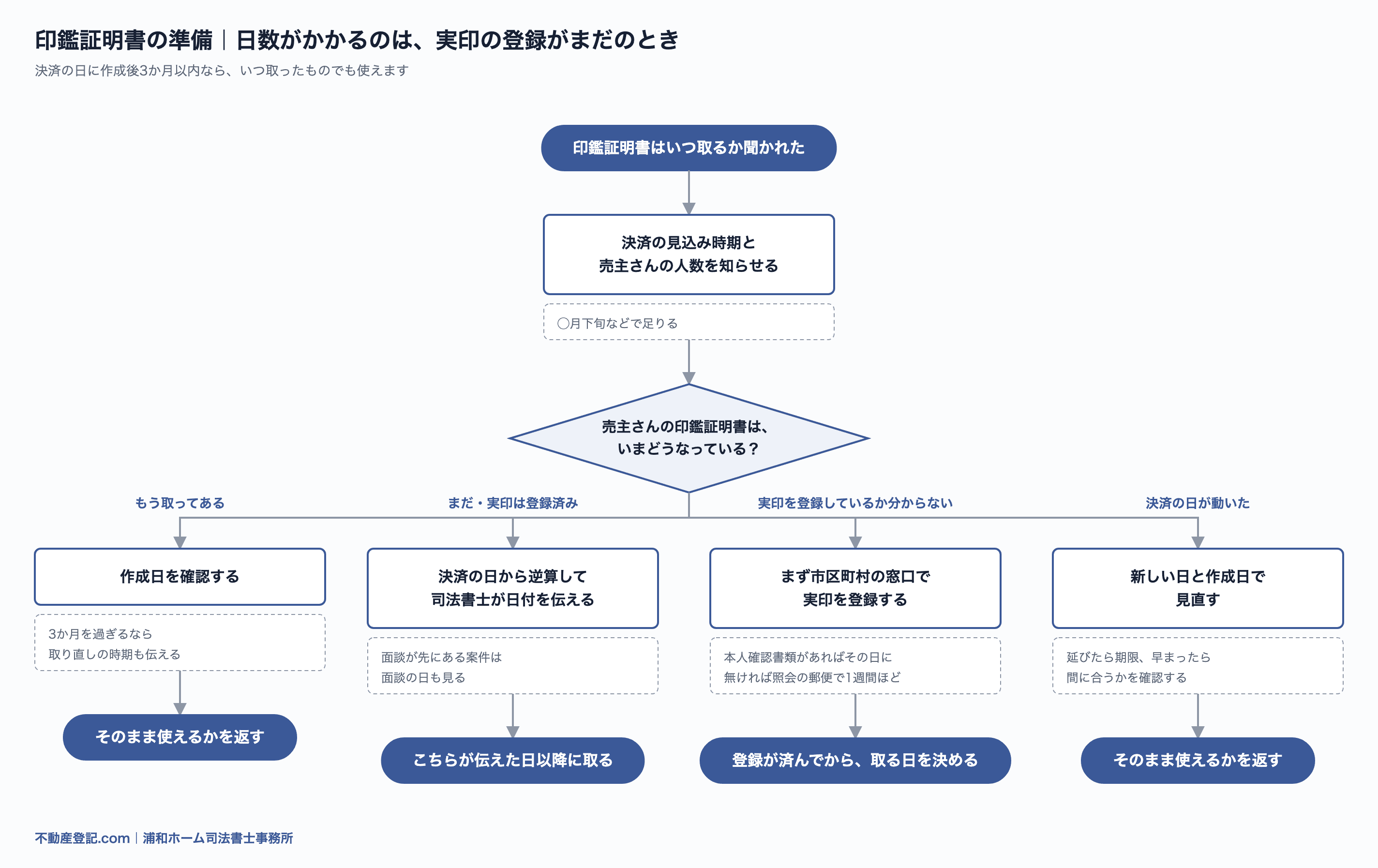 印鑑証明書の準備の流れ図。もう取ってあるか、実印を登録してあるかで、決済までに要る日数が分かれる