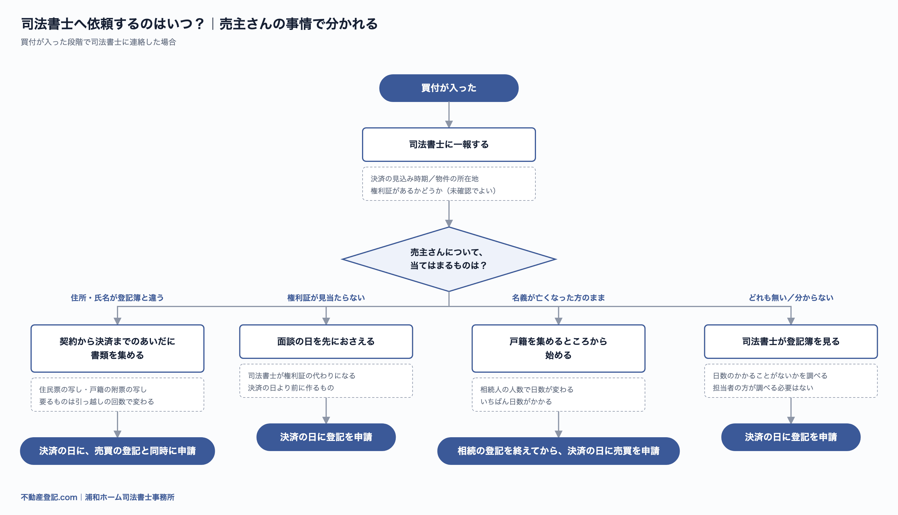 売買決済の司法書士へ依頼する時期の流れ図。買付が入った時点で一報し、売主さんの住所・氏名が登記簿と違うか、権利証が見当たらないか、名義が亡くなった方のままかで、契約から決済までのあいだにすることが分かれる