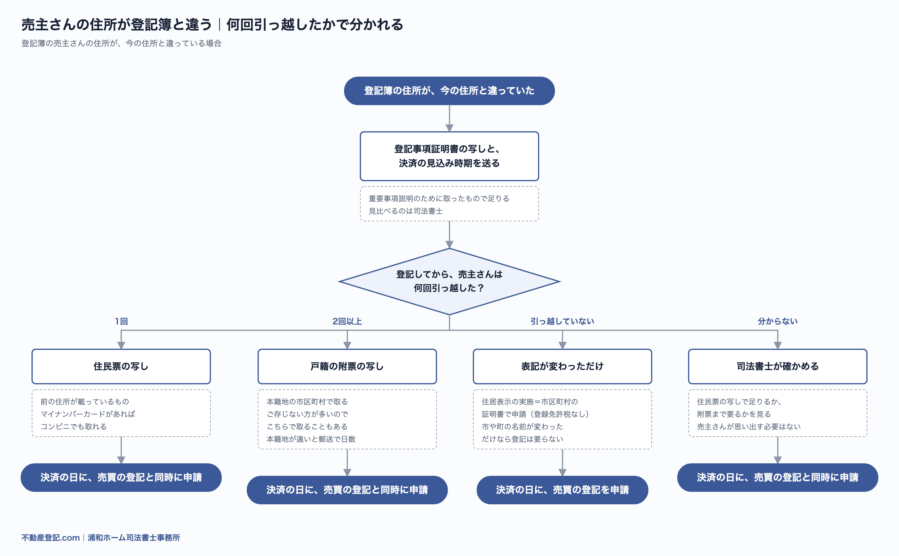 売主さんの住所が登記簿と違うときの流れ図。引っ越しで変わったか、表記が変わっただけかで分かれ、引っ越しなら住民票の写しや戸籍の附票の写しで住所のつながりを示し、決済の日に売買の登記と同時に住所変更登記を申請する