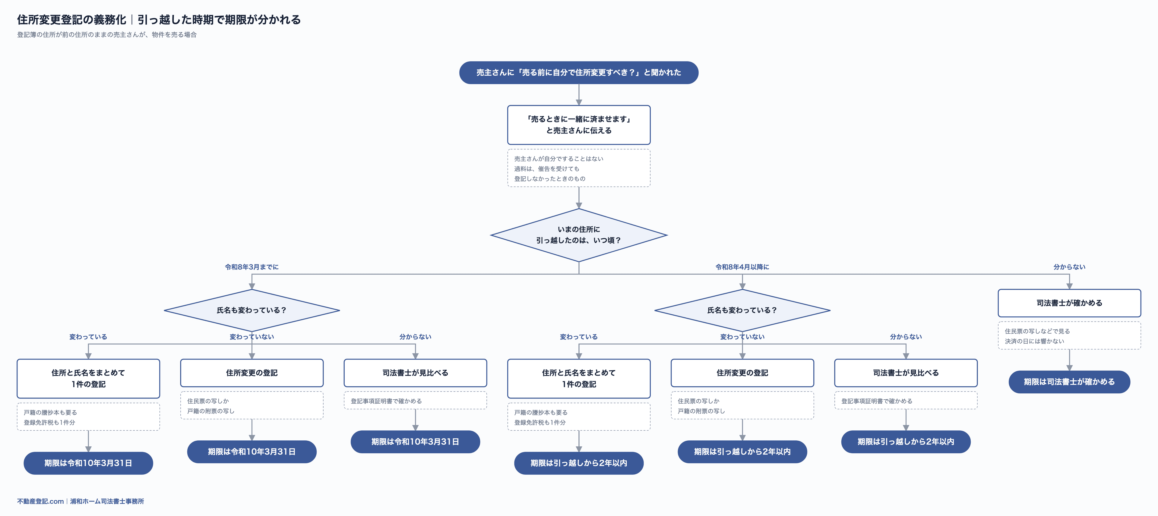 住所変更登記の義務化で、売却する売主さんの流れ図。売主さんには「売るときに一緒に済ませます」と伝え、司法書士が登記簿と見比べて住所・氏名が違っていれば書類をそろえ、決済の日に売買の登記と同時に申請する