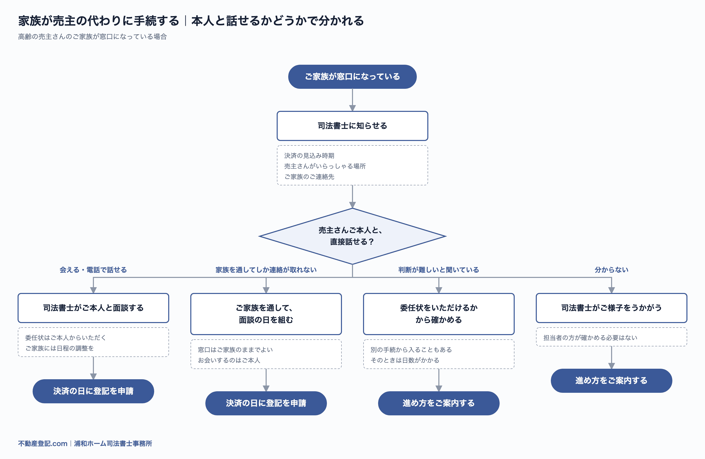ご家族が窓口になっているときの流れ図。売主さんご本人と直接話せるか、ご家族を通してしか連絡が取れないか、判断が難しいと聞いているかで、面談の組み方が分かれる