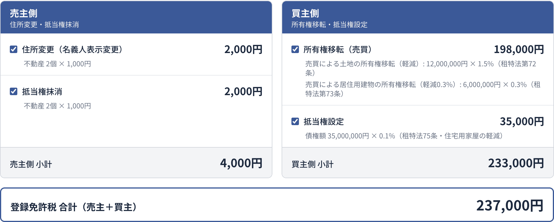 計算結果。売主側 小計4,000円、買主側 小計233,000円、合計237,000円
