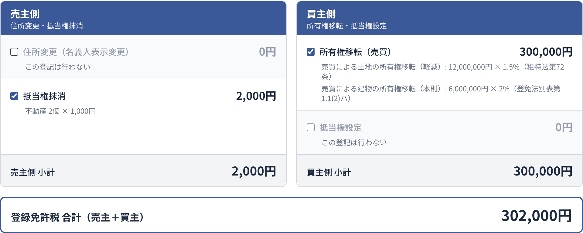 業者買取の例。住所変更と抵当権設定のチェックを外し、軽減なしで所有権移転が300,000円