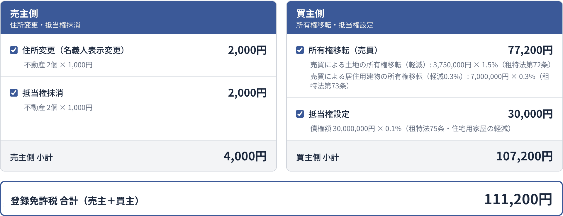 マンションの計算結果。土地は持分を掛けた3,750,000円に1.5%