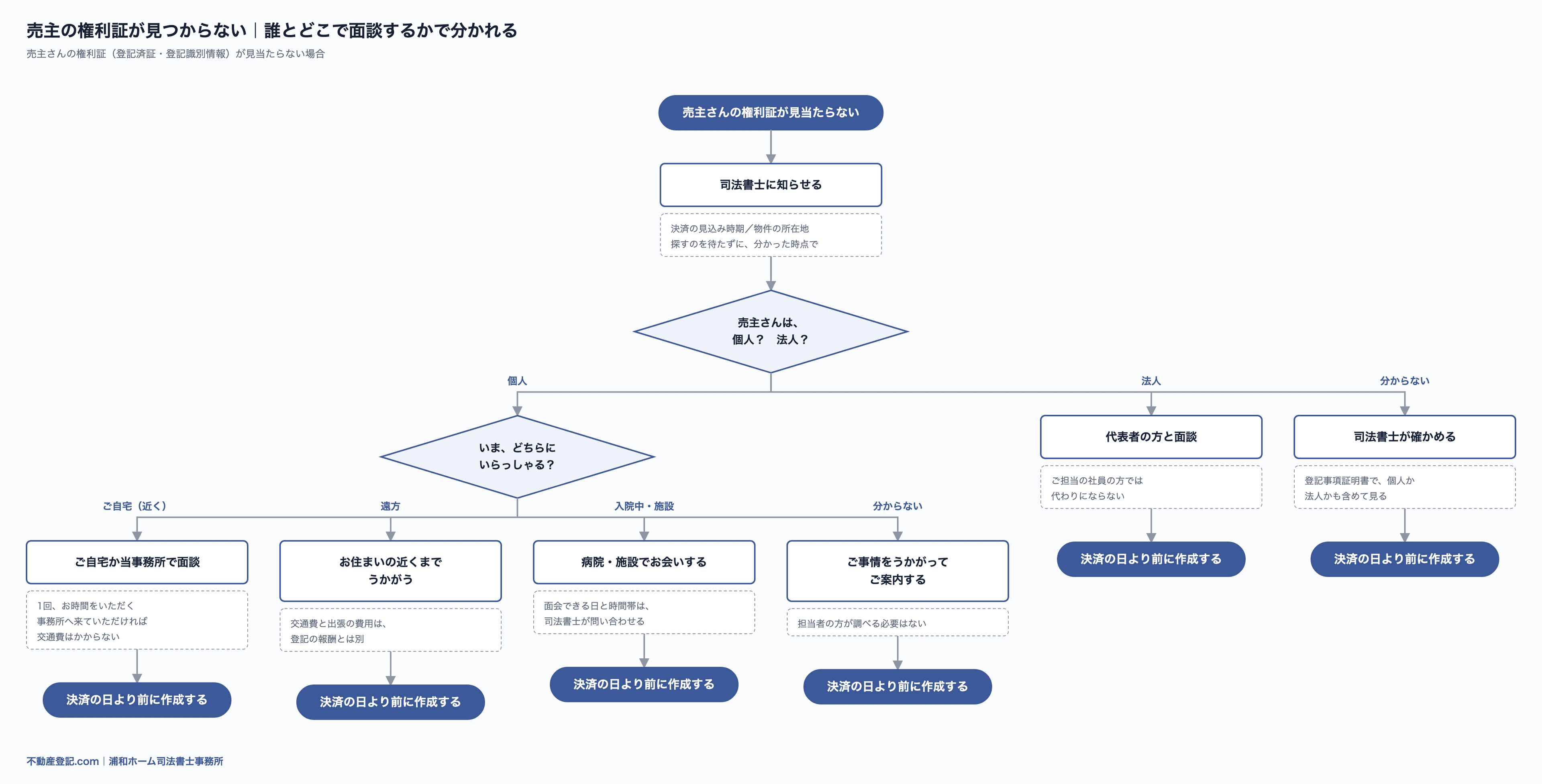売主の権利証が見つからないときの流れ図。司法書士がお手元の書類を見分け、見つかればその権利証で申請し、見つからなければ決済の日より前に売主さんと面談して本人確認情報を作成する
