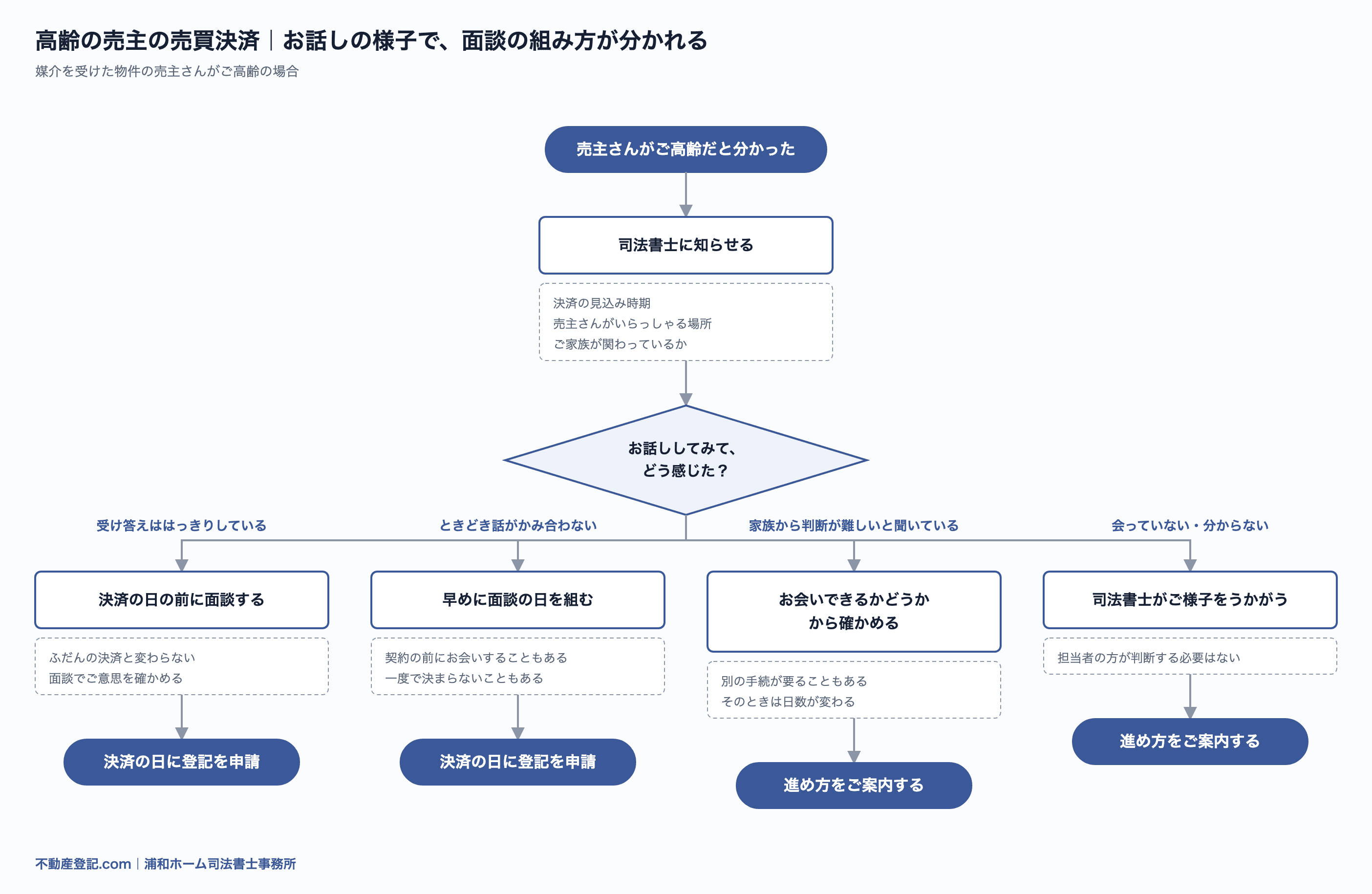 売主さんがご高齢のときの流れ図。お話ししてみた様子で、面談をいつ組むか、お会いできるかどうかから確かめるかが分かれる