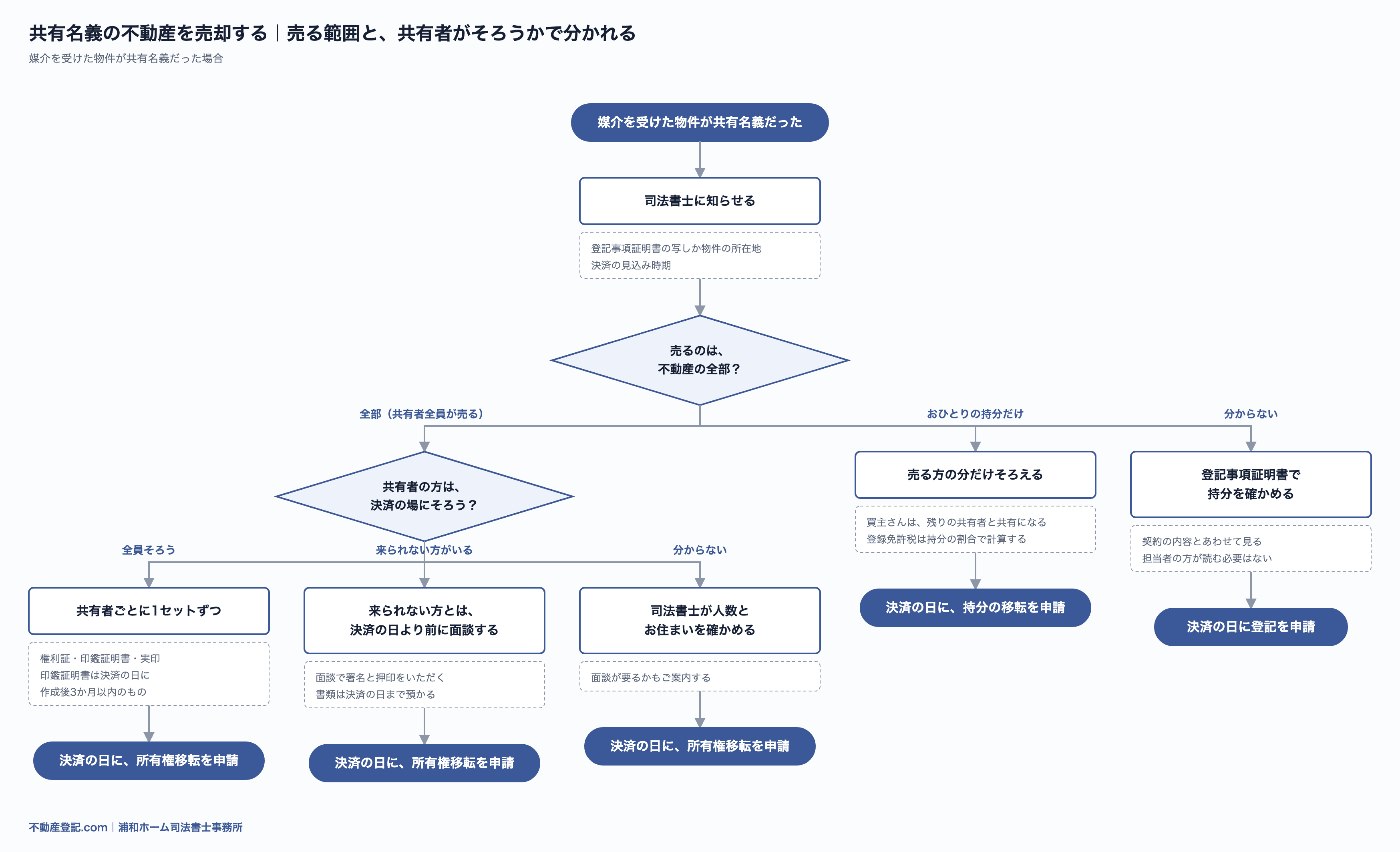 共有名義の不動産を売るときの流れ図。不動産の全部を売るか、おひとりの持分だけを売るか、共有者が決済の場にそろうかで、要るものと登記の形が分かれる