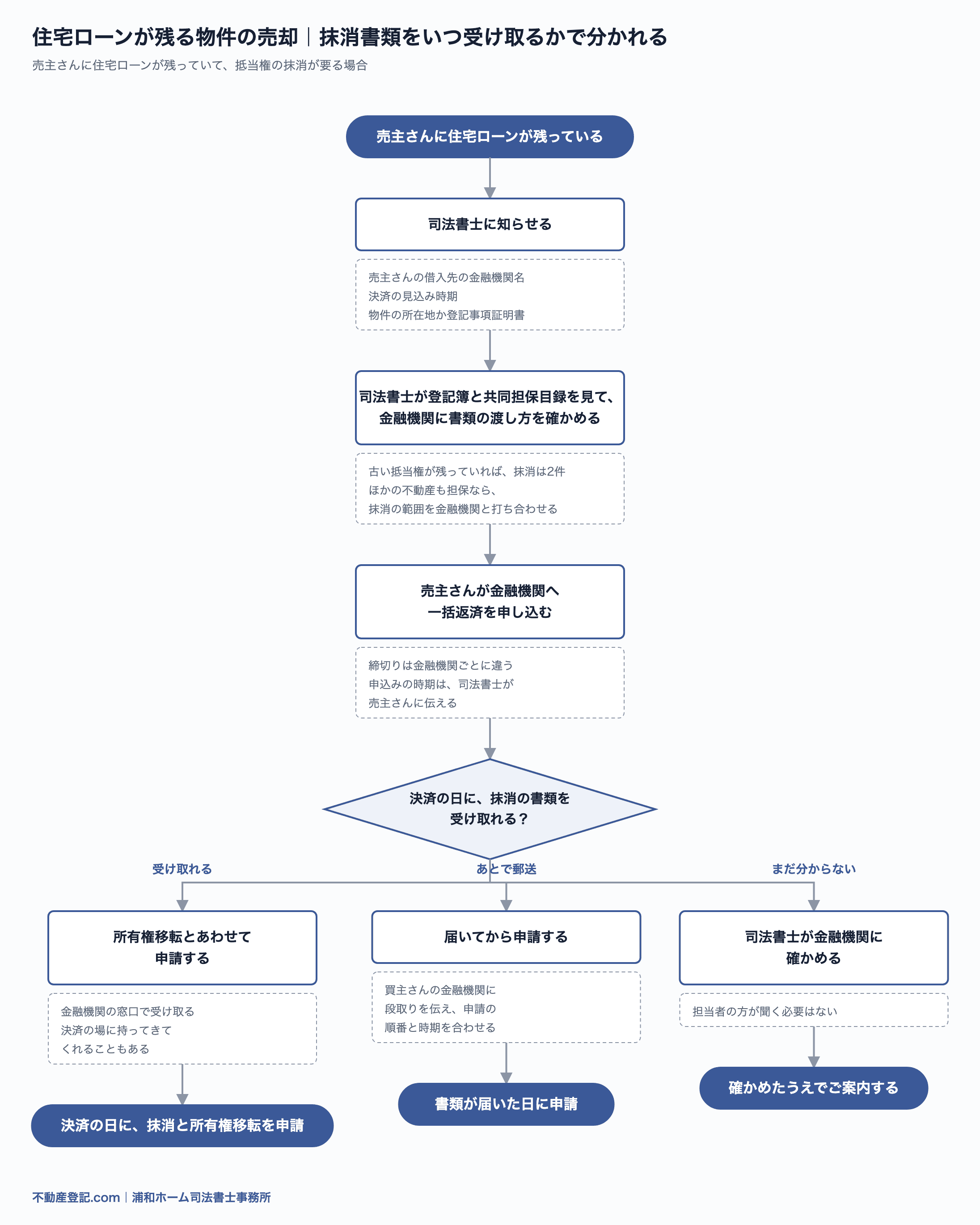 住宅ローンが残る物件の売却の流れ図。司法書士に借入先を知らせ、司法書士が登記簿と共同担保目録を見て金融機関に書類の渡し方を確かめ、売主さんが一括返済を申し込み、決済の日に入金を確かめて一括返済をする。その日のうちに抵当権の抹消の書類を受け取れれば所有権移転とあわせて申請し、受け取れなければ郵送で届いてから申請する