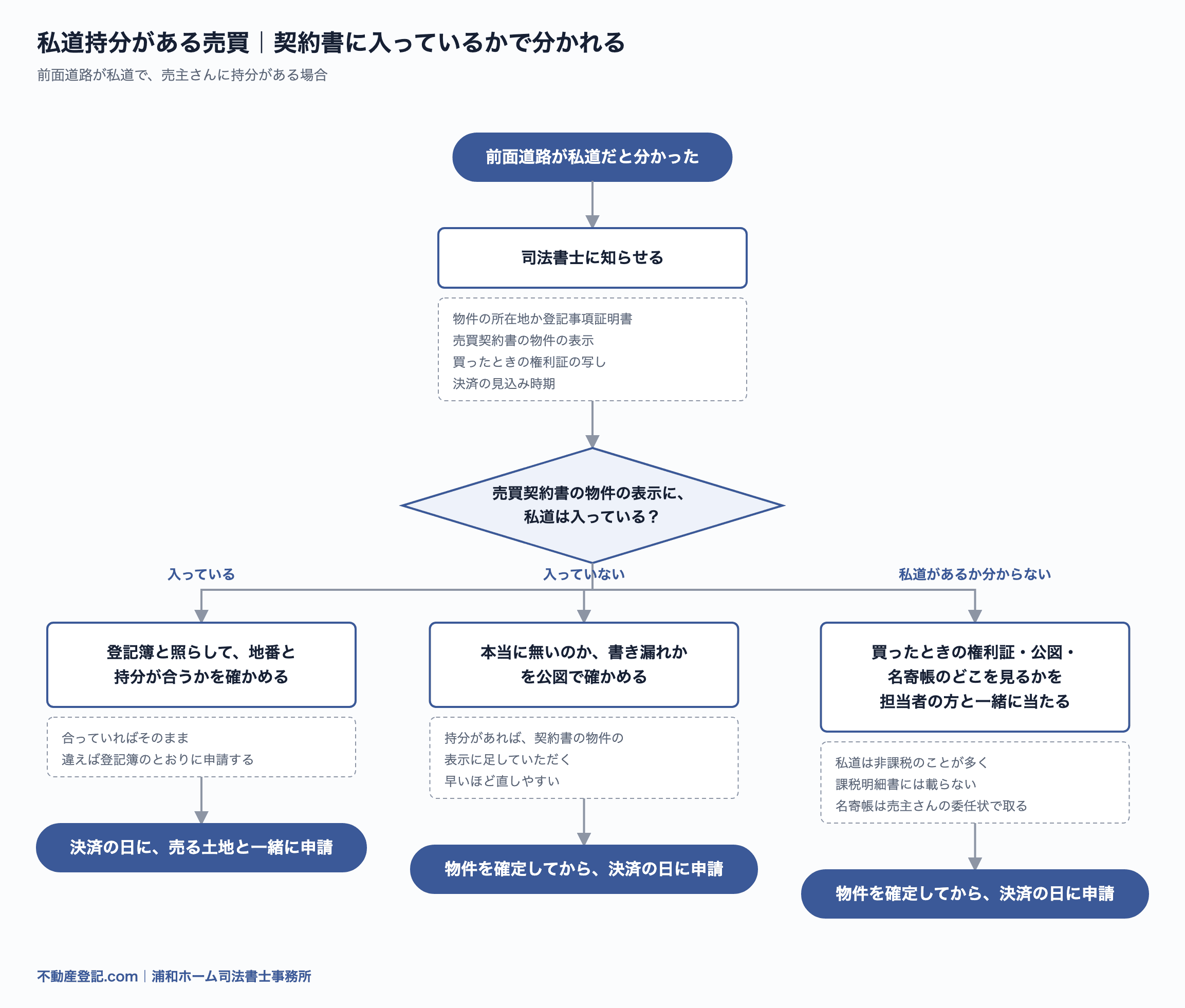 私道の持分があるときの流れ図。売買契約書の物件の表示に私道が入っているかどうかで、司法書士が照らすか、公図から確かめるかが分かれる