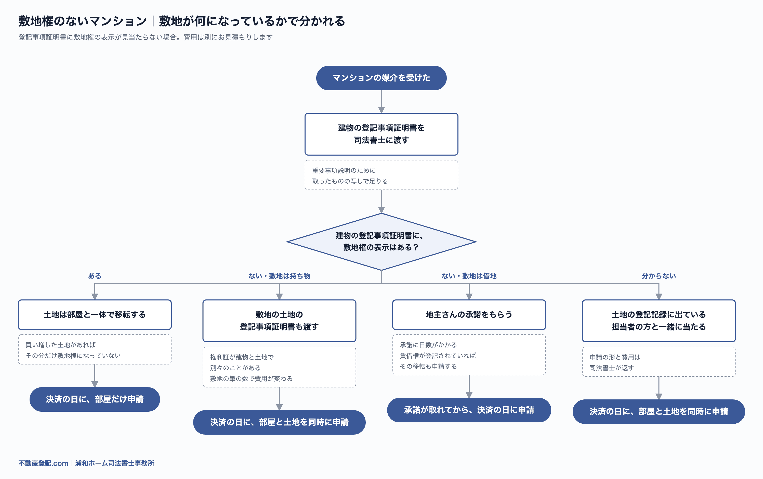 敷地権のないマンションの流れ図。建物の登記事項証明書に敷地権の表示があるかどうかと、敷地が持ち物か借地かで、渡す資料と申請の形が分かれる