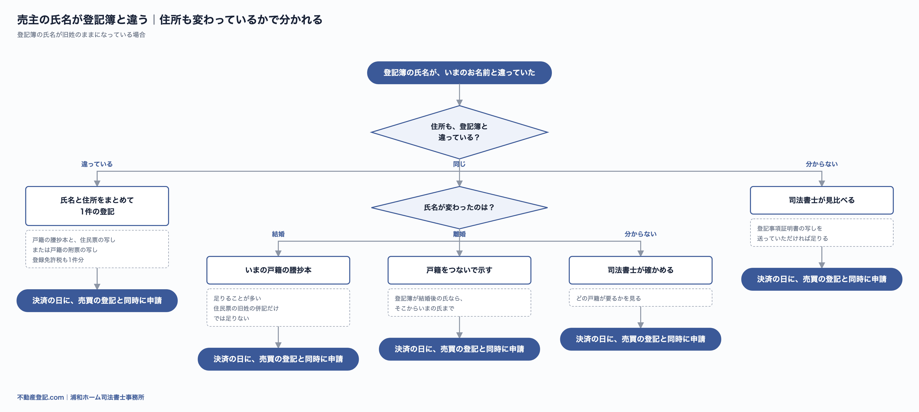 売主さんの氏名が登記簿と違うときの流れ図。住所も違っていれば氏名とまとめて1件で申請し、いまの戸籍に旧姓が載っていなければ除籍の謄抄本もそろえて、氏名の変更の登記を売買の登記と同時に申請する