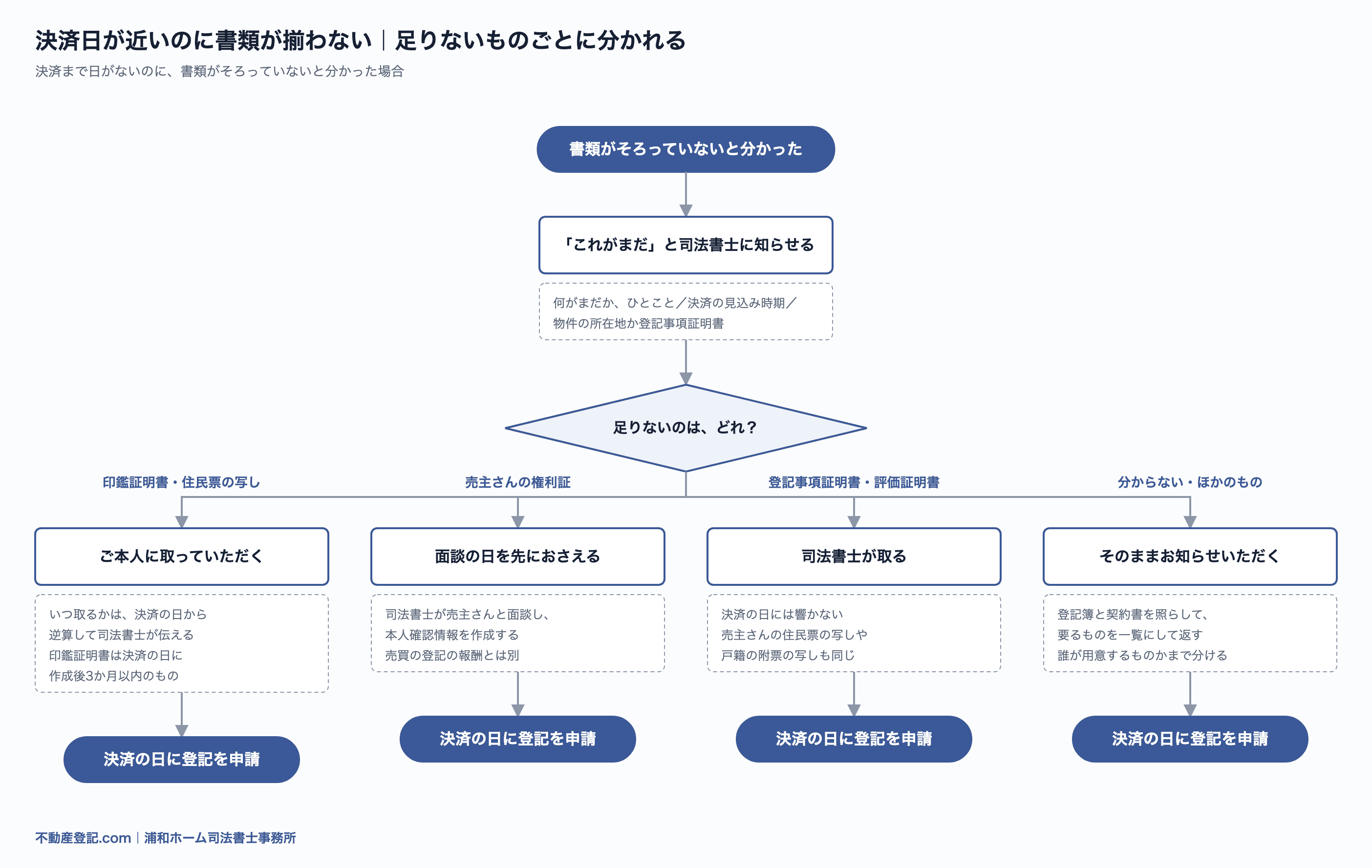 決済日が近いのに書類が揃わないときの流れ図。足りないものが、司法書士が取れるものか、売主さんにお会いする必要があるものか、ご本人でないと取れないものかで、決済の日までにすることが分かれる