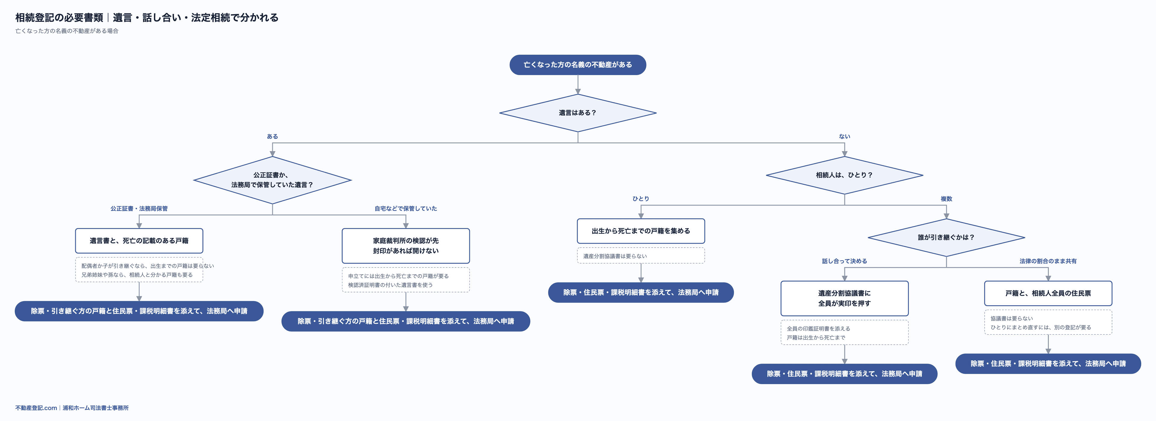 相続登記の必要書類の流れ図。遺言があるか、相続人がひとりか複数か、話し合いで決めるかで、集める書類が分かれる
