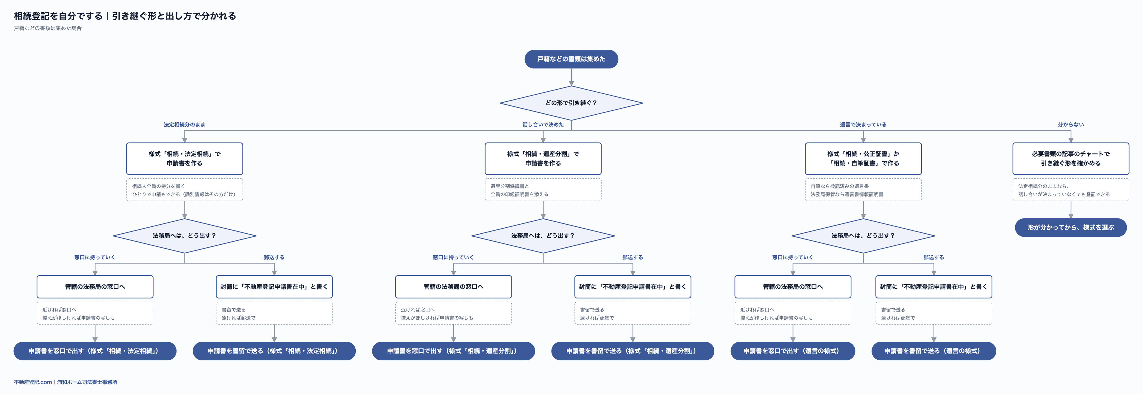 相続登記を自分でするときの流れ図。法定相続分のままか、話し合いで決めたか、遺言かで様式が分かれ、窓口か郵送かで出し方が分かれる