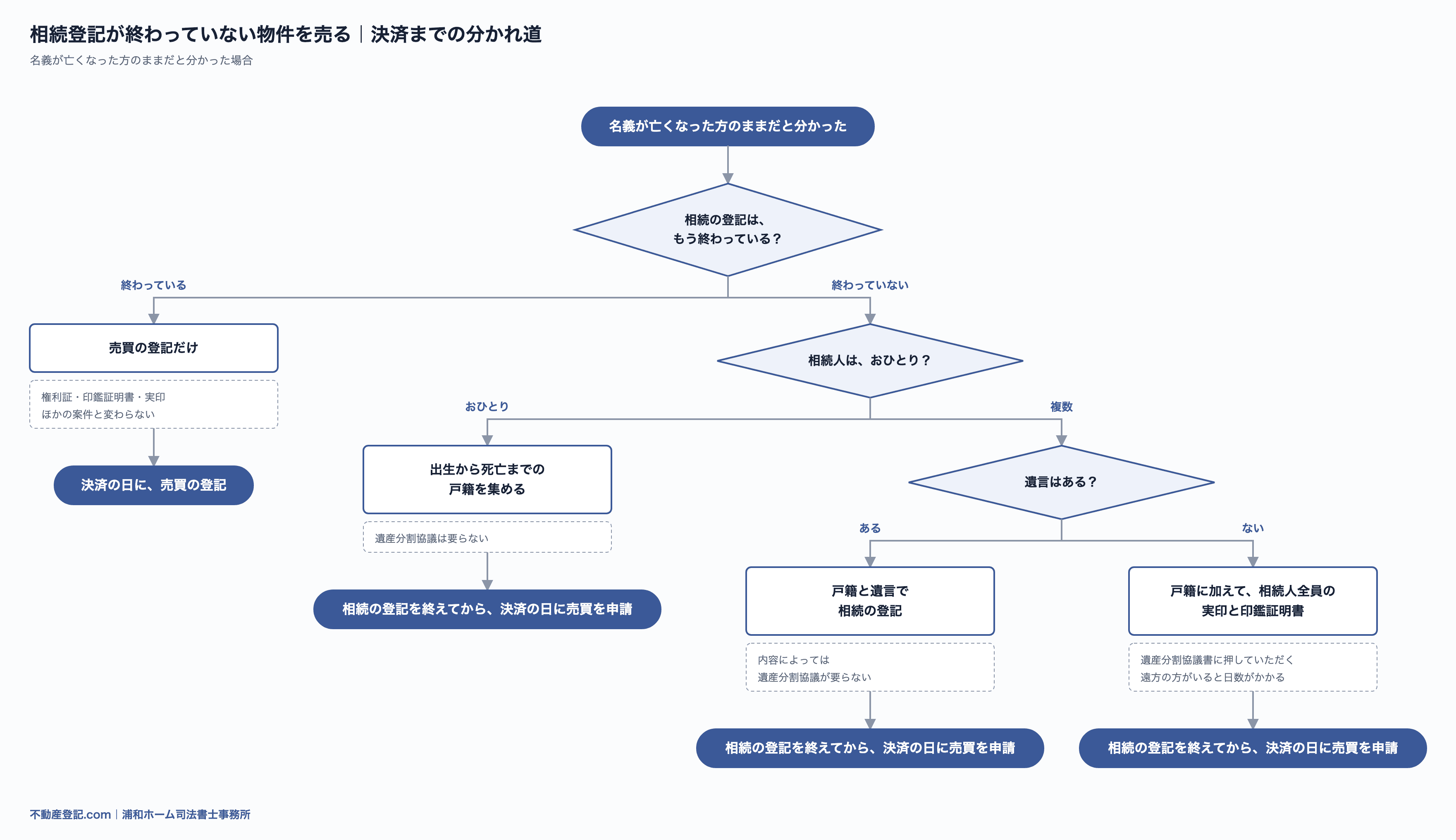 相続登記が終わっていない物件を売るときの流れ図。相続の登記が終わっているか、相続人が1人か複数か、遺言があるかで、決済までにすることが分かれる
