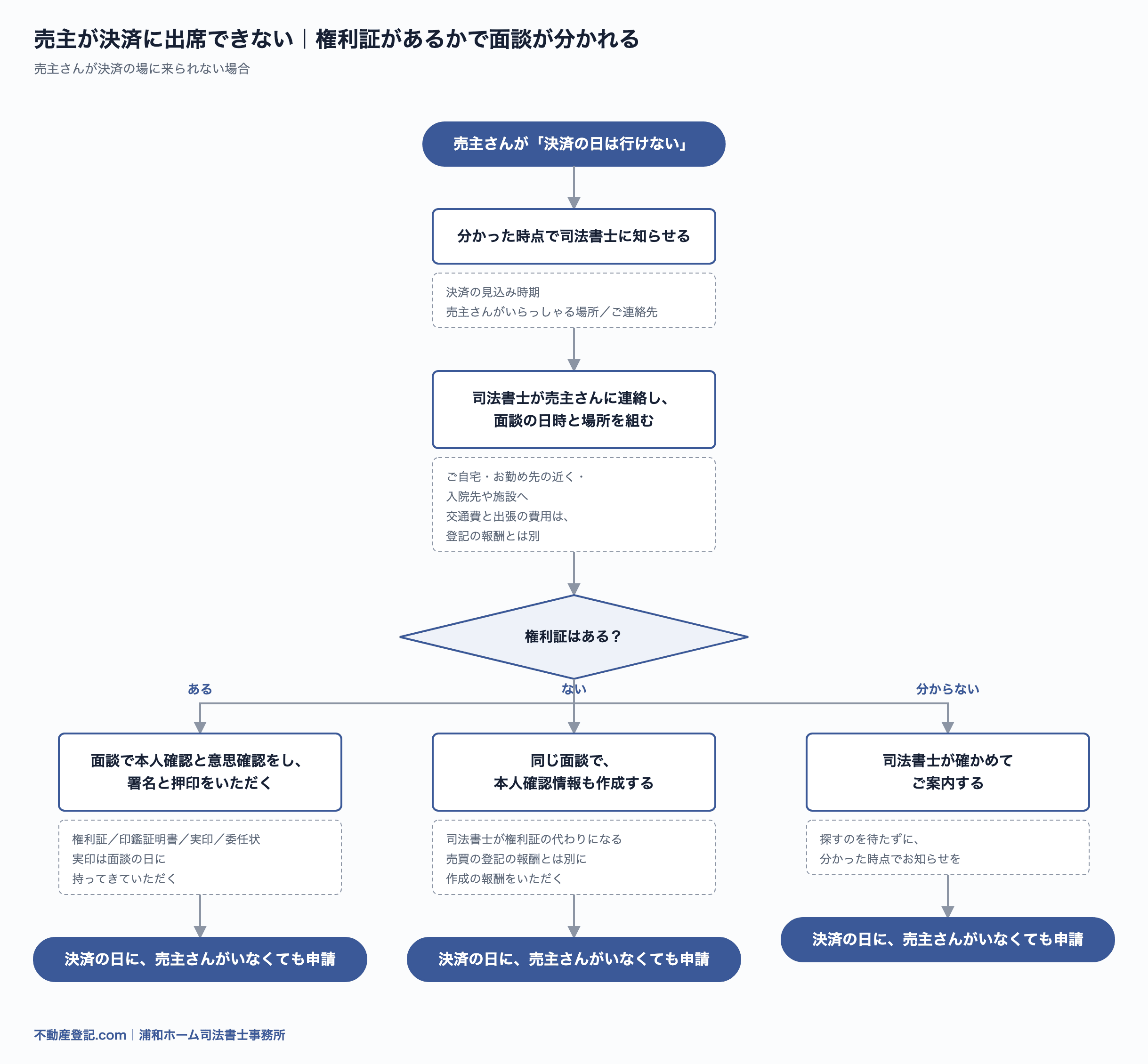売主が決済に出席できないときの流れ図。分かった時点で司法書士に知らせ、司法書士が売主さんと面談の日時と場所を組み、権利証が見当たらなければ同じ面談で本人確認情報も作成し、面談で署名と押印をいただいた書類で、決済の日に法務局へ申請する